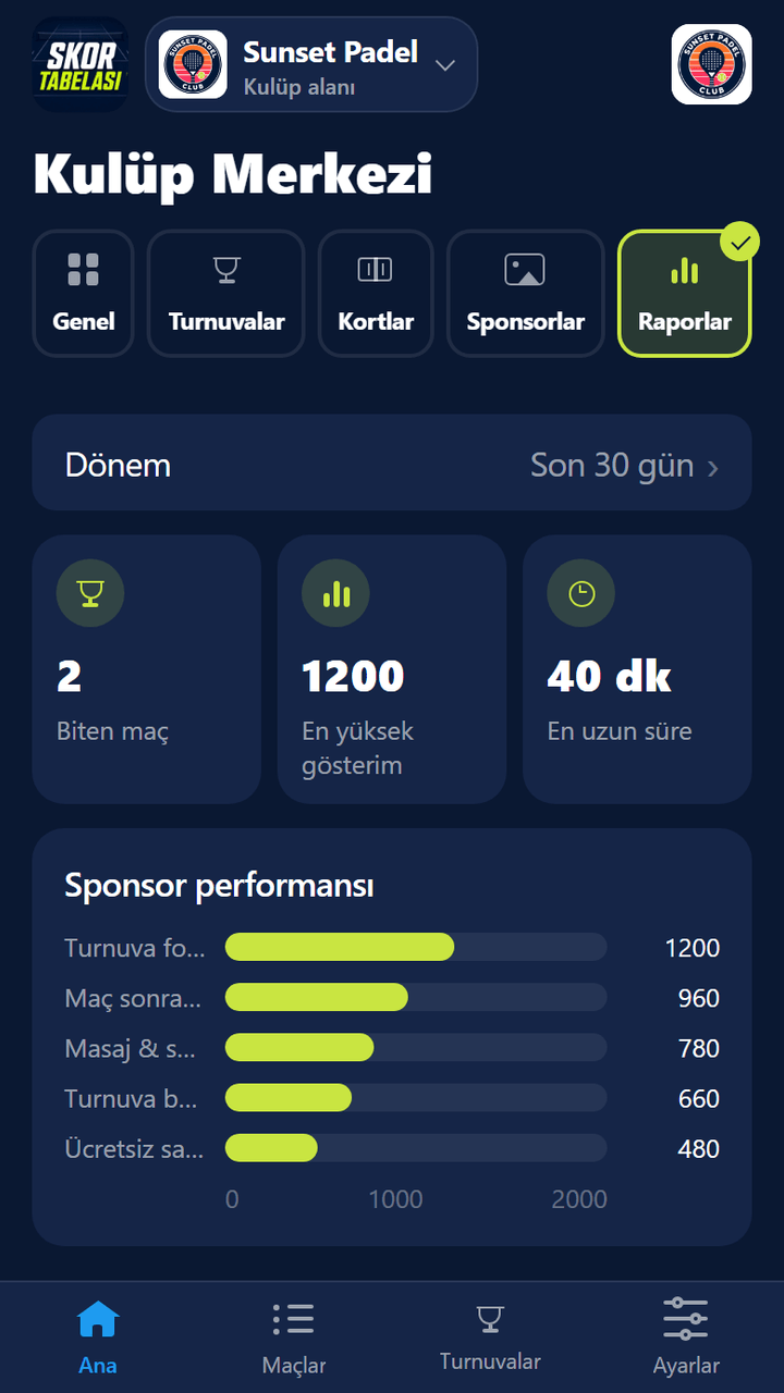 Raporlar sekmesi: dönem seçimi, biten maç sayısı, en yüksek gösterim, en uzun süre ve sponsor performansı grafiği
